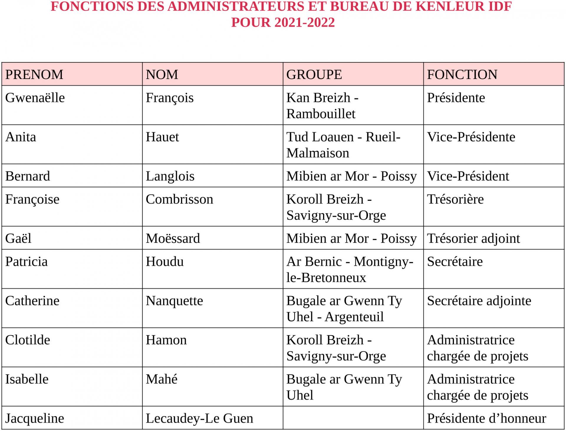 2021 2022 bureau kidf et fonctions des administrateurs 1